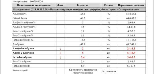 Расшифровка анализов - фото №1