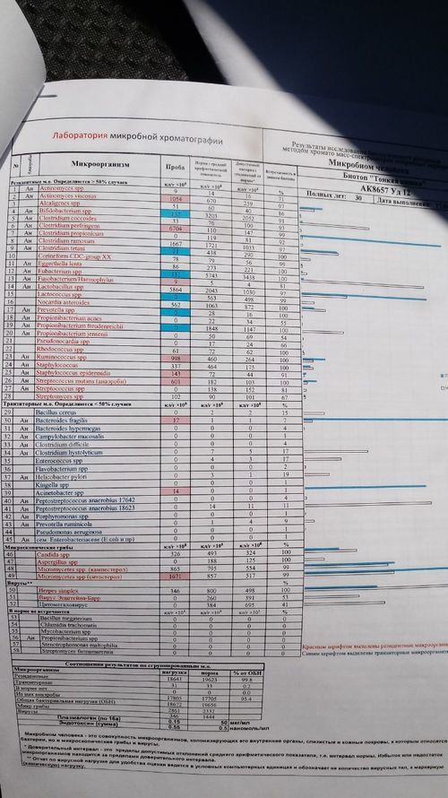 Анализ крови на микробиом - фото №1